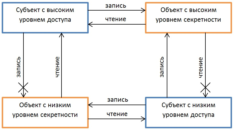 Модель безопасности Белла-ЛаПадулы